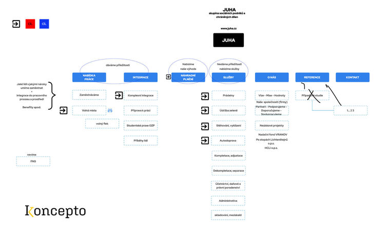 Koncepto, marketing a design, JUHA